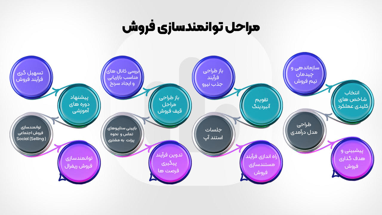 توانمندسازی فروش
