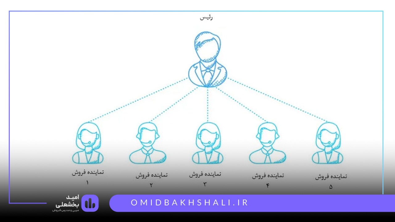 چارت سازمانی فروش