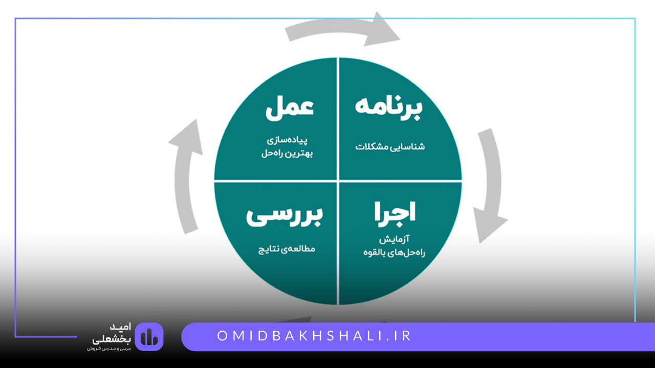 روش چرخه دمینگ