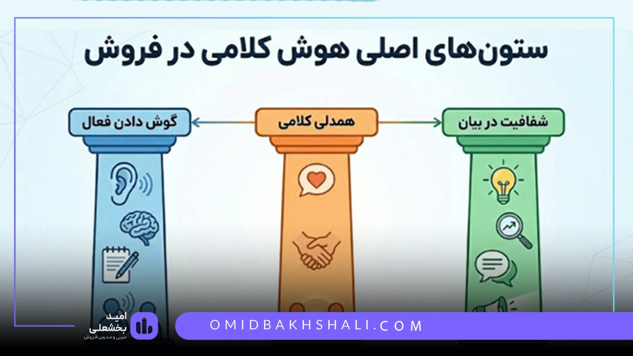 ستونهای اصلی هوش کلامی در فروش