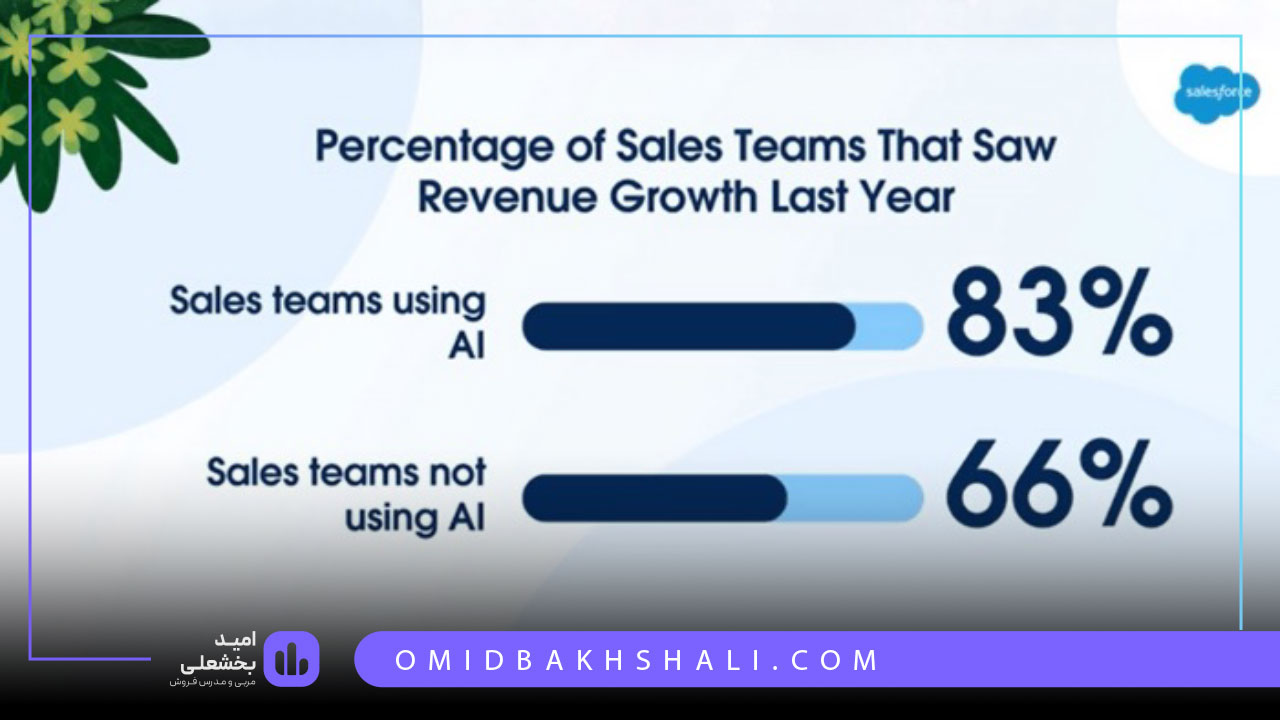 مزایای هوش مصنوعی در مدیریت ارتباط با مشتری