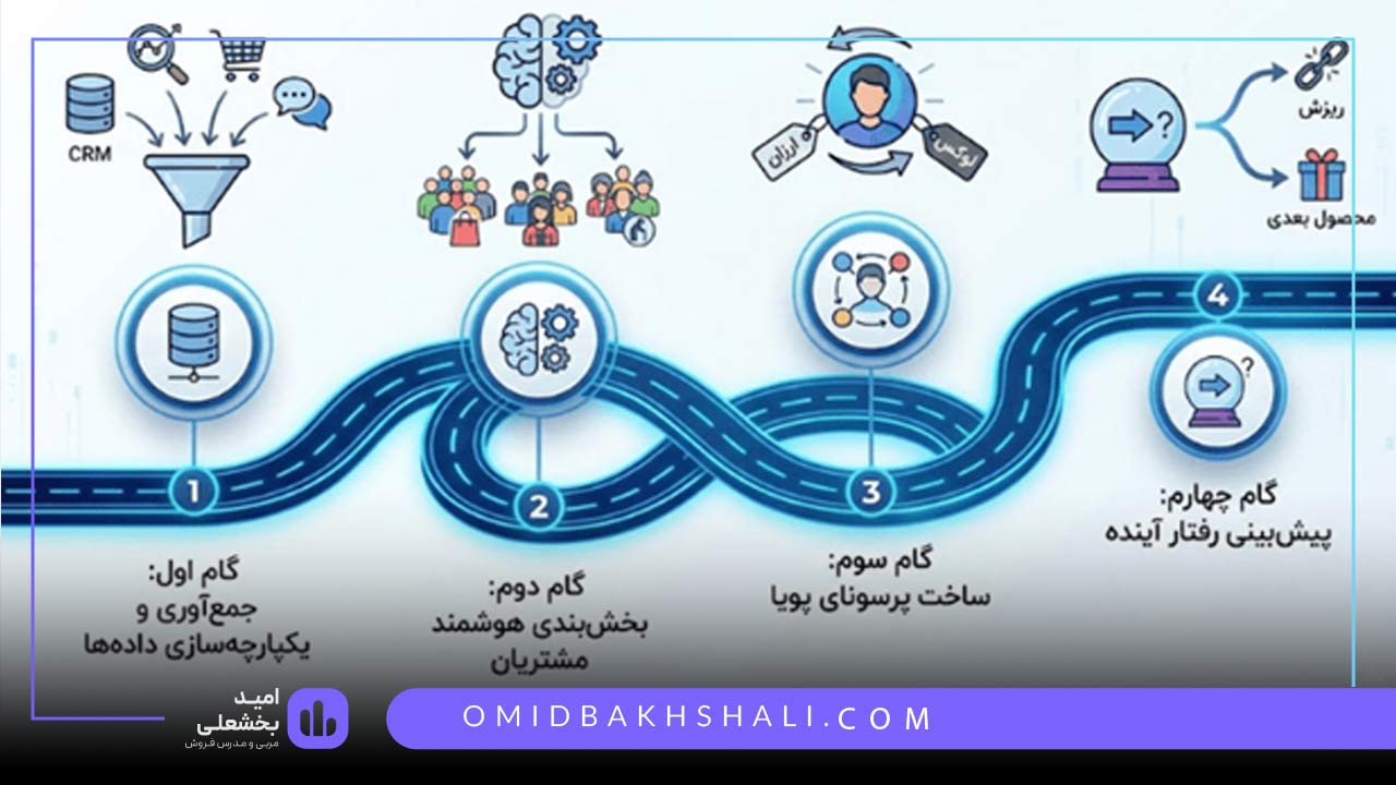 مراحل AI برای تحلیل رفتار مشتری و پرسونای خریدار