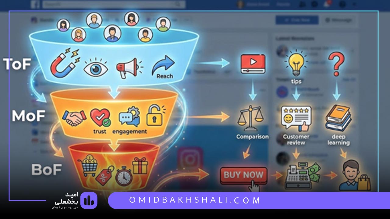 استراتژی قیف فروش در ریلز