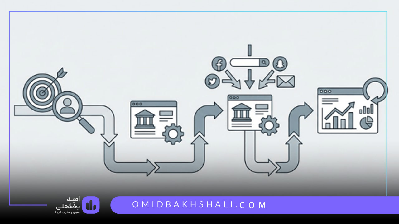 مراحل شروع بازاریابی دیجیتال 