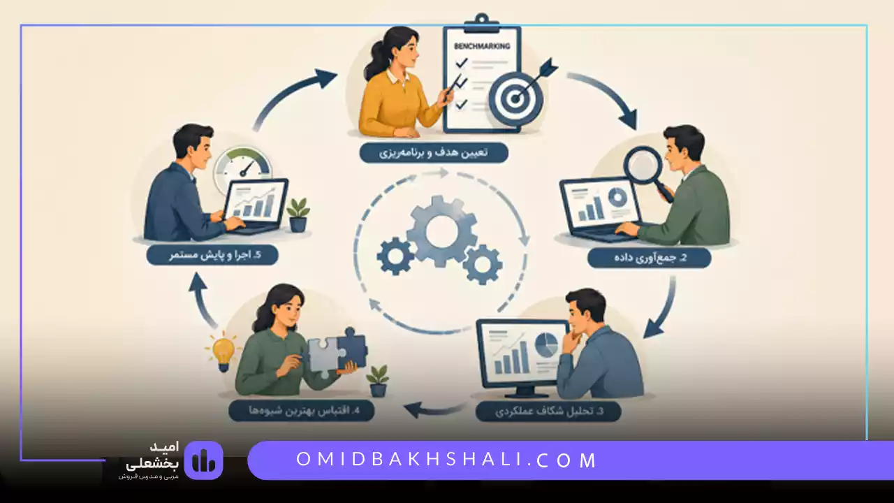 مراحل گام به گام بنچمارکینگ در سازمان