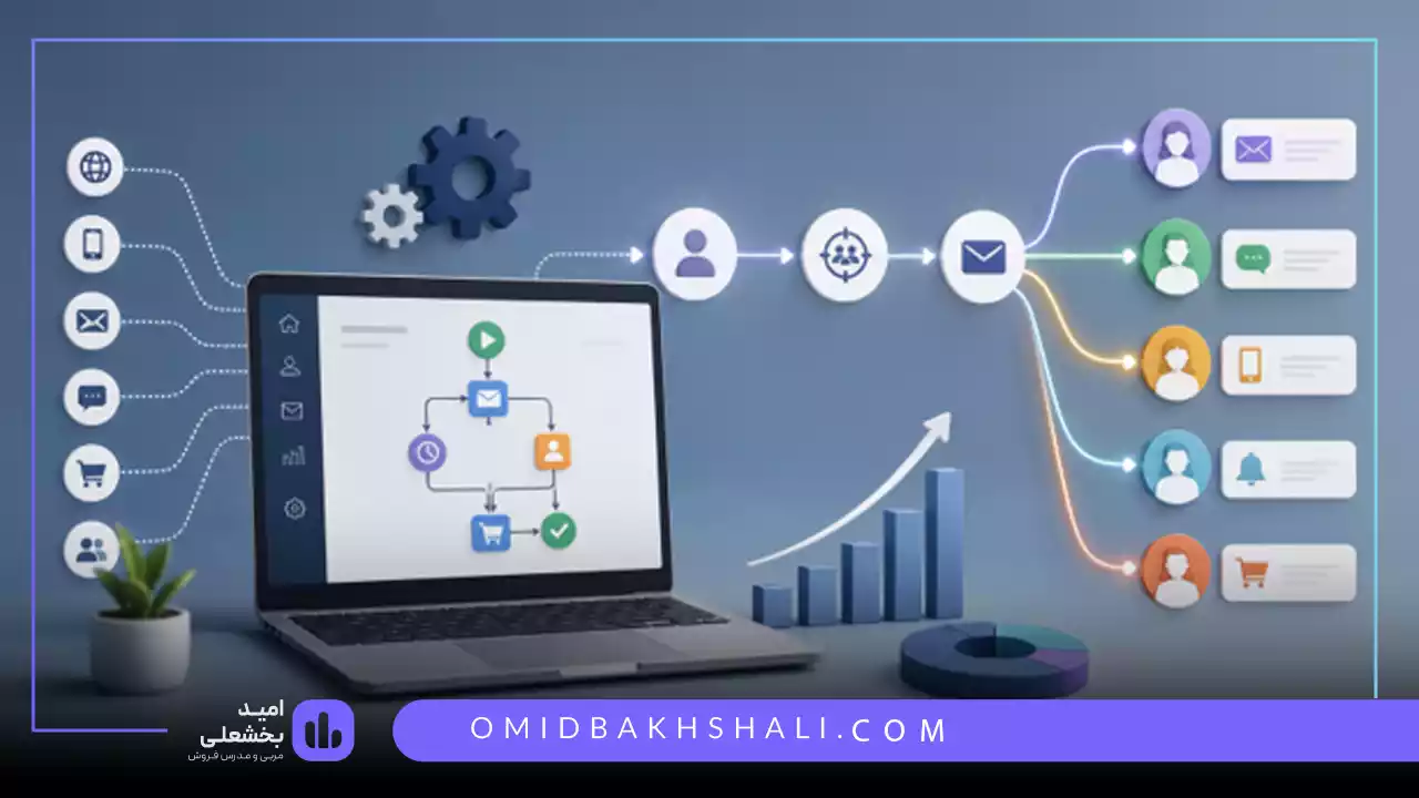 اتوماسیون بازاریابی چطور کار میکند؟